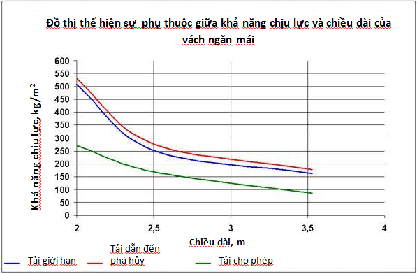 Sự phụ thuộc giữa sức tải và chiều dài của vách ngăn
